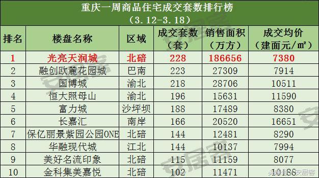 重庆主城区房价走势最新消息，重庆各区最新房价出炉