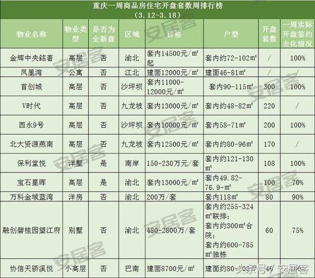 重庆主城区房价走势最新消息，重庆各区最新房价出炉