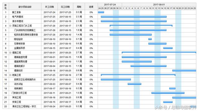 excel项目管理，甘特图怎么转换excel表格（施工项目管理软件系统的数字化）