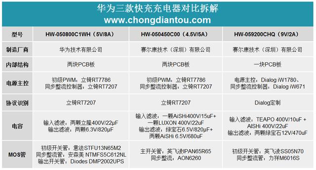 华为手机充电器，华为三口usb充电器拆解（支持UFCS融合快充与65W）
