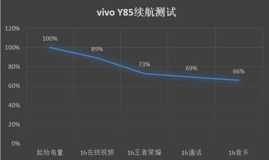 vivoy85怎么样啊，Y85的实测表现来告诉你