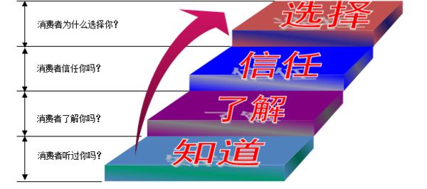 如何提升企业知名度和品牌影响力，提高品牌知名度的9种策略
