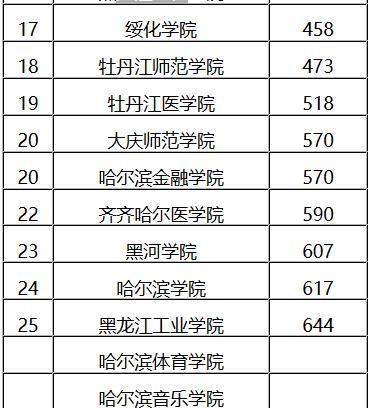 黑龙江省大学排名一览表，你的母校上榜了吗