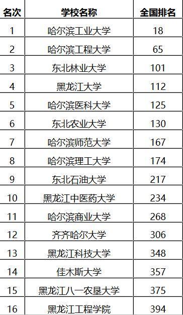 黑龙江省大学排名一览表，你的母校上榜了吗