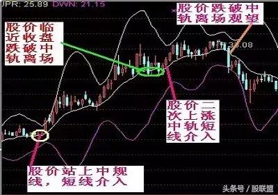 布林线底部引爆指标图解，图解布林线指标实战运用