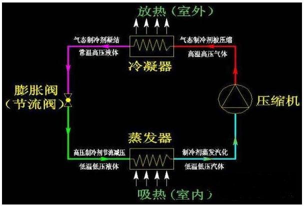 让你牢记到骨子里的空调制冷原理，空调制冷的原理图解