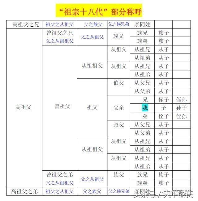 祖宗十八代的称呼大全表，祖宗十八代称谓释义