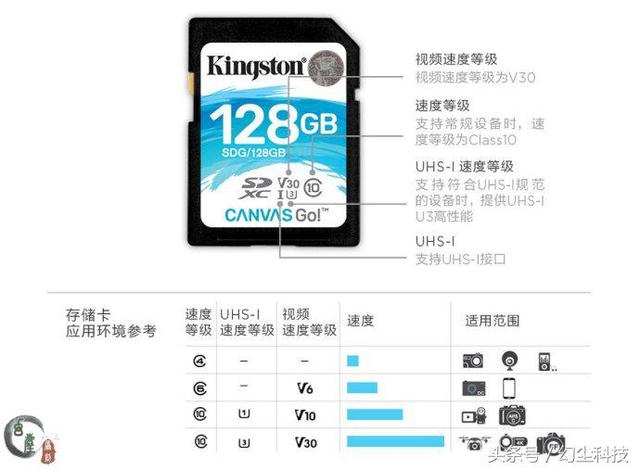 金士顿内存卡永不坏，不知不觉手里的SD卡就落伍了
