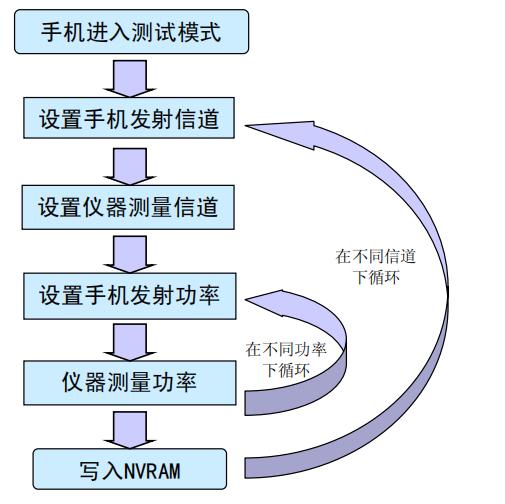 关于手机射频的经验，手机射频校准测试方法