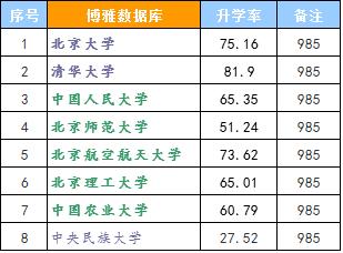 北京的985高校排名，北京高校排行榜