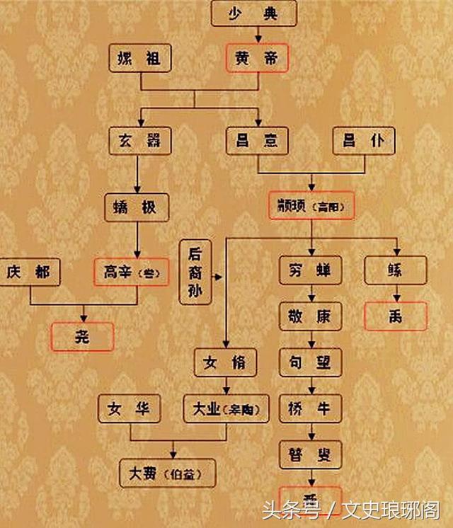 尧舜禹真正的历史，史记中尧舜禹的辈分如此混乱