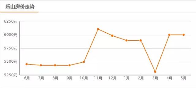 乐山房价2023年最新价目表，乐山5月最新房价