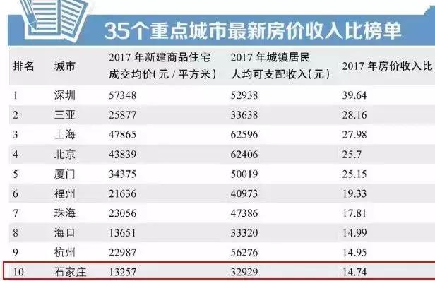 石家庄桥西区房价，石家庄房价3月出炉