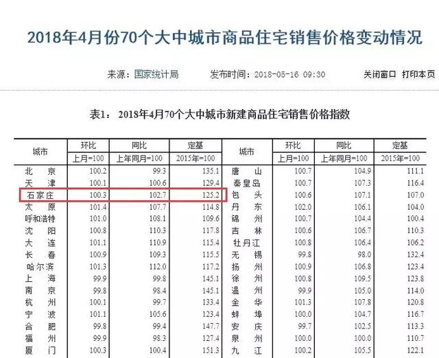 石家庄桥西区房价，石家庄房价3月出炉