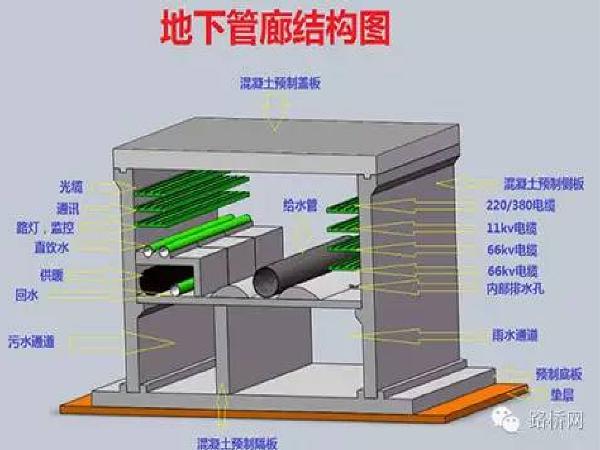 城市地下综合管廊，城市地下管廊规划