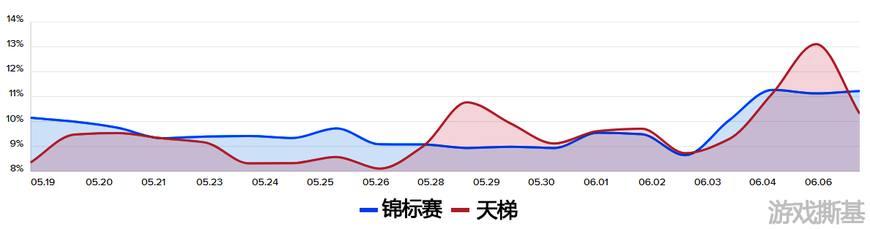 皇室战争有超骑骑士的经典卡组，超级骑士又崛起了