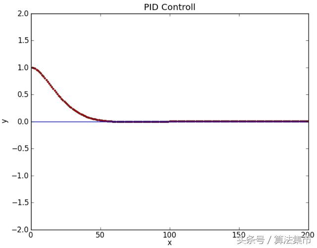 PID控制百科介绍，PID控制名词专业解析