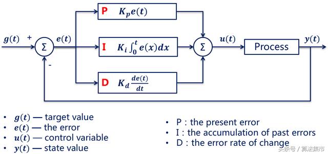 PID控制百科介绍，PID控制名词专业解析