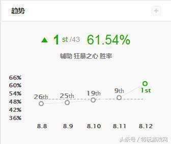 lol凯南上单教学连招，LOL8.12版本辅助凯南强势崛起