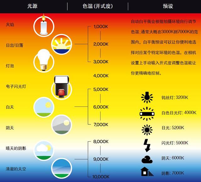 标准自动白平衡和暖色白平衡，一次性弄懂“色温”和“白平衡”