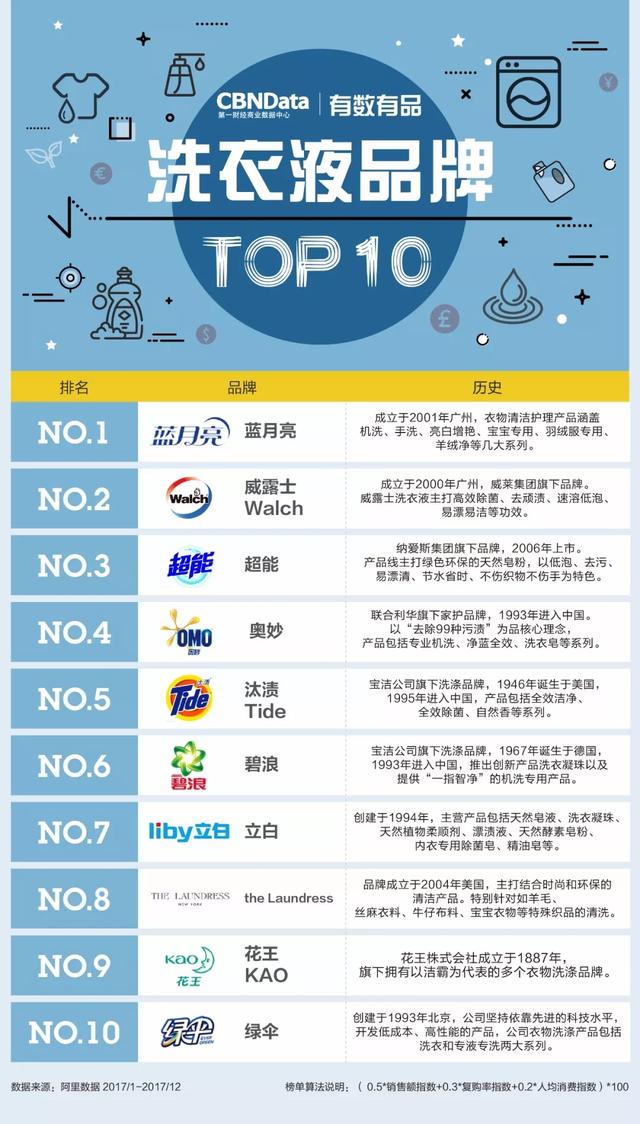 碧浪洗衣液怎么样，洗衣液十大品牌建议购买（2022年山东省衣料用液体洗涤剂产品质量省级监督抽查结果）