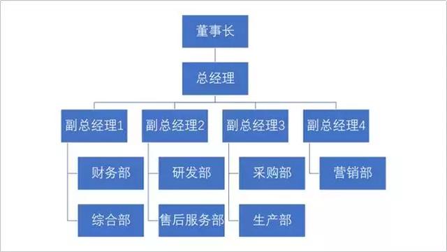 组织架构图如何制作，怎么做出高大上的组织架构图（5分钟就能制作组织架构图）