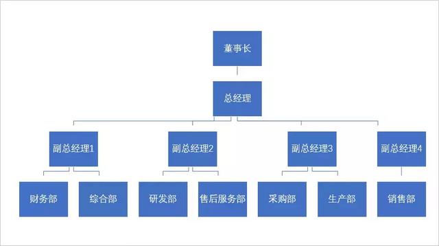 组织架构图如何制作，怎么做出高大上的组织架构图（5分钟就能制作组织架构图）