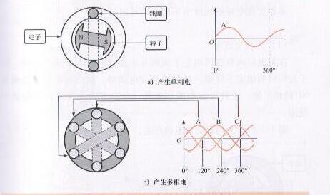 电工常识直流电和交流电的区别，直流电和交流电如何理解