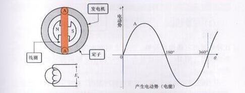 电工常识直流电和交流电的区别，直流电和交流电如何理解