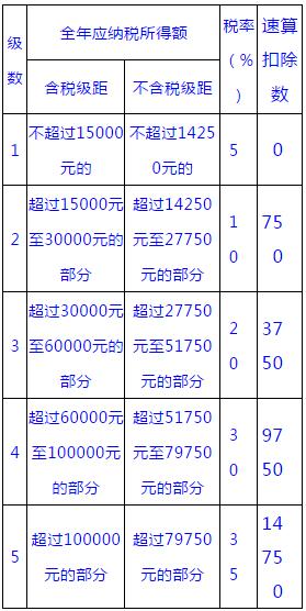 月度个税新版税率表，2019新个人所得税税率表抵扣细则