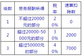 月度个税新版税率表，2019新个人所得税税率表抵扣细则