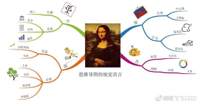 30张顶级思维导图，10种世界顶级思维