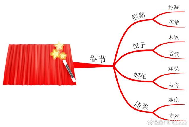 30张顶级思维导图，10种世界顶级思维