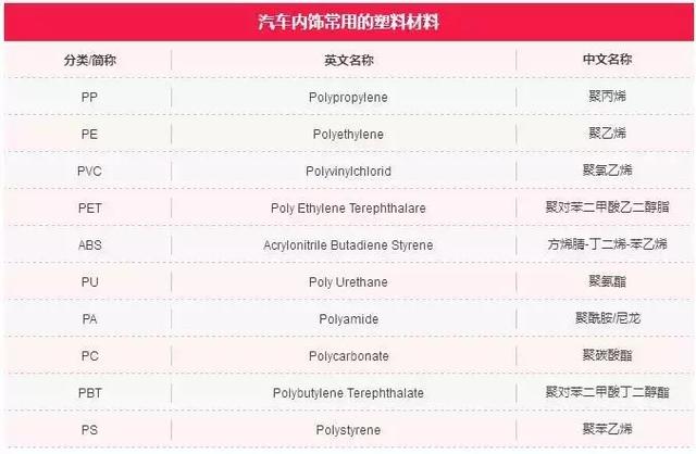 一文读懂汽车内饰材料，汽车内饰材料分析