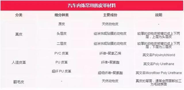 一文读懂汽车内饰材料，汽车内饰材料分析