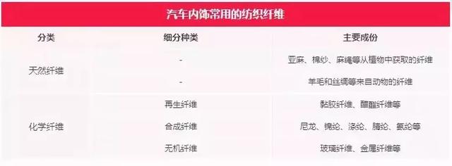 一文读懂汽车内饰材料，汽车内饰材料分析