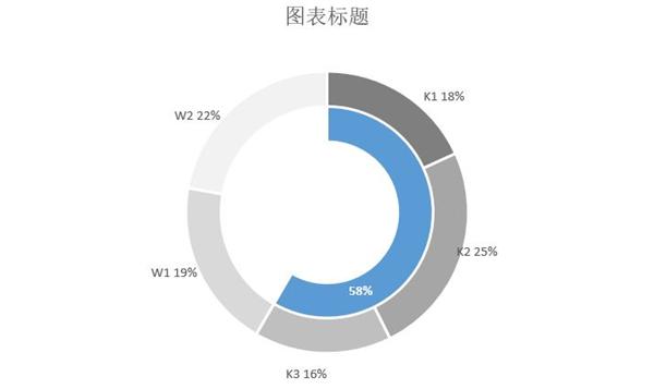 excel图表，excel图表制作大全入门教程（如何用Excel一键生成一张图表）