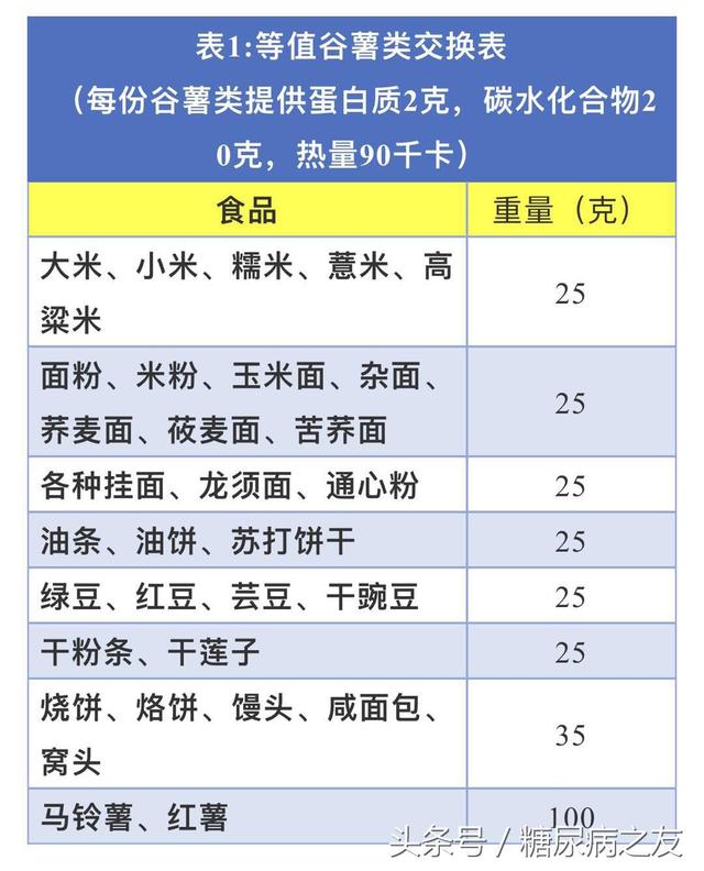 糖尿病食物换算(糖尿病食物分量的换算)