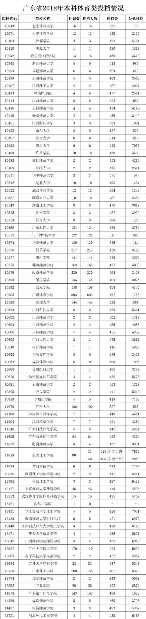 广东二本院校排名及录取分数线，2021年中国519所二本院校排名