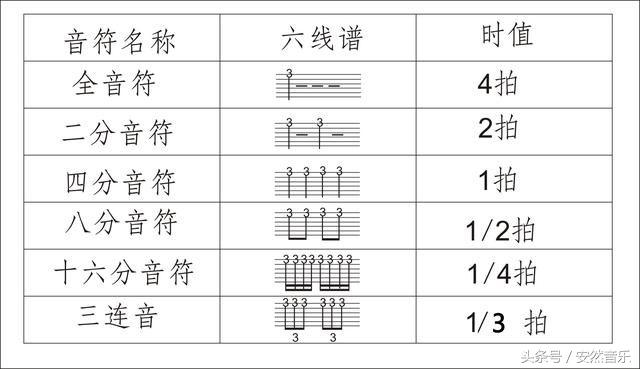 吉他六线谱入门基础知识，5分钟搞懂六线谱原理