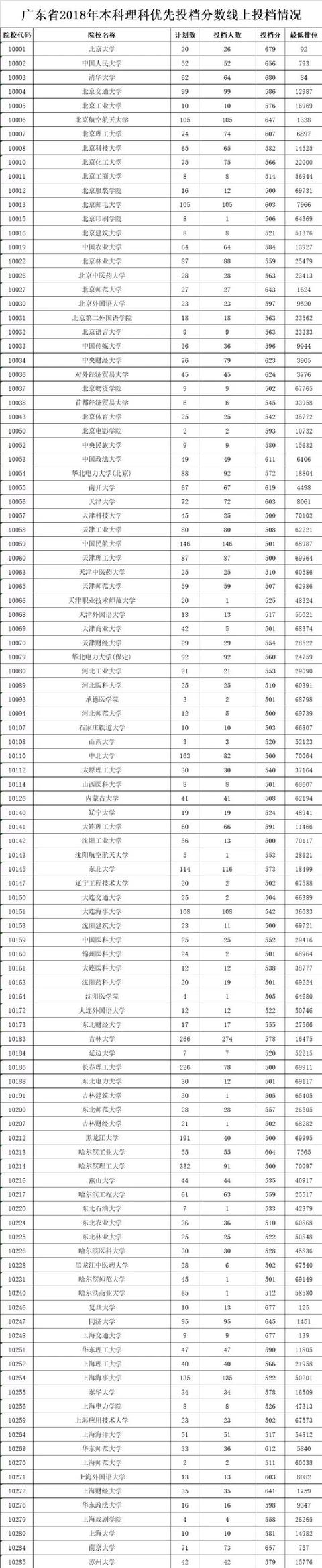 广东二本院校排名及录取分数线，2021年中国519所二本院校排名