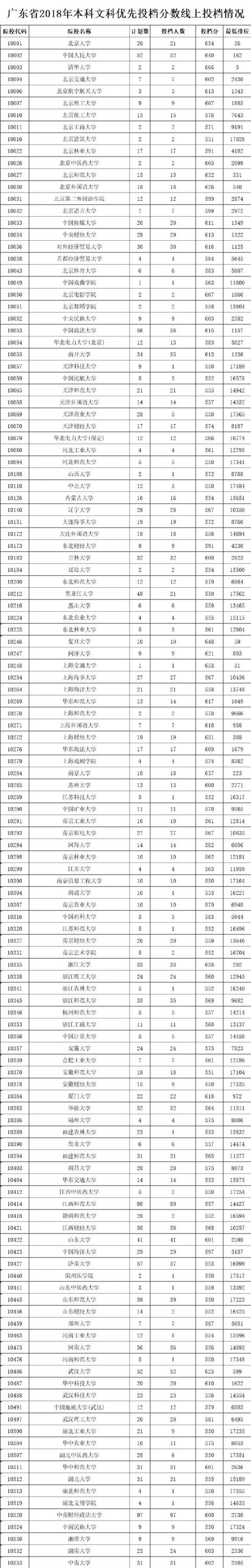 广东二本院校排名及录取分数线，2021年中国519所二本院校排名