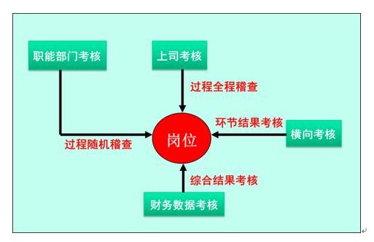 5种绩效考核方法，绩效考核常用的五种方法（这五大绩效考核方法简单好上手）