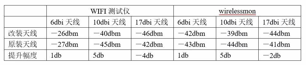 wifi放大信号的天线，高增益天线真有这么神