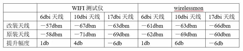 wifi放大信号的天线，高增益天线真有这么神