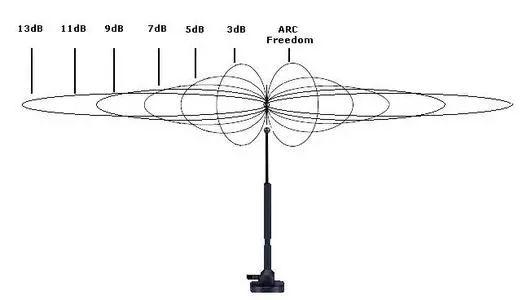 wifi放大信号的天线，高增益天线真有这么神