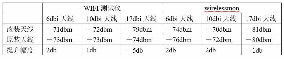 wifi放大信号的天线，高增益天线真有这么神