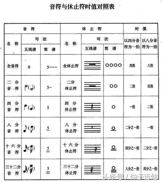 吉他附点音符认识图解，基本乐理与吉他运用系列