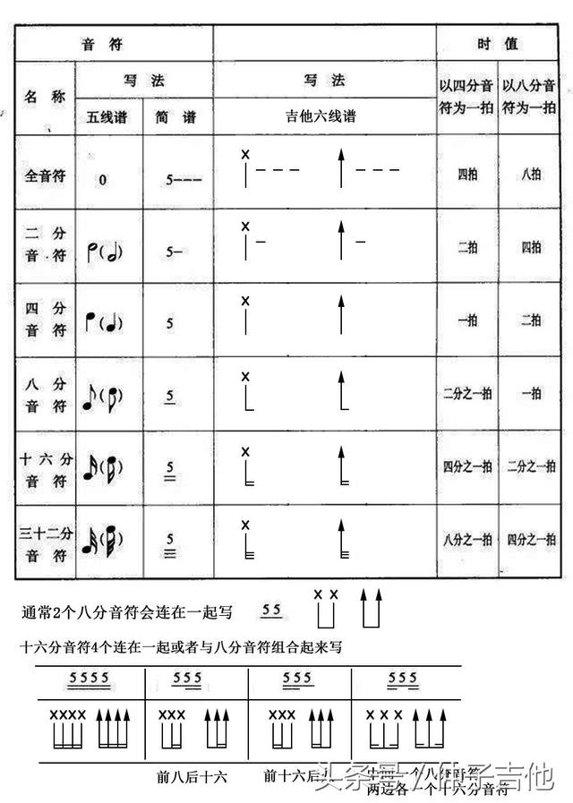 吉他附点音符认识图解，基本乐理与吉他运用系列