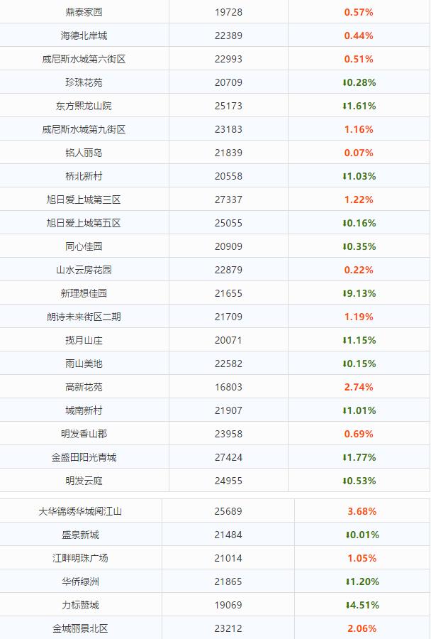 南京江北新区房价，江北核心区二手房价格下调了吗（江北房价成交突破4万/㎡…）